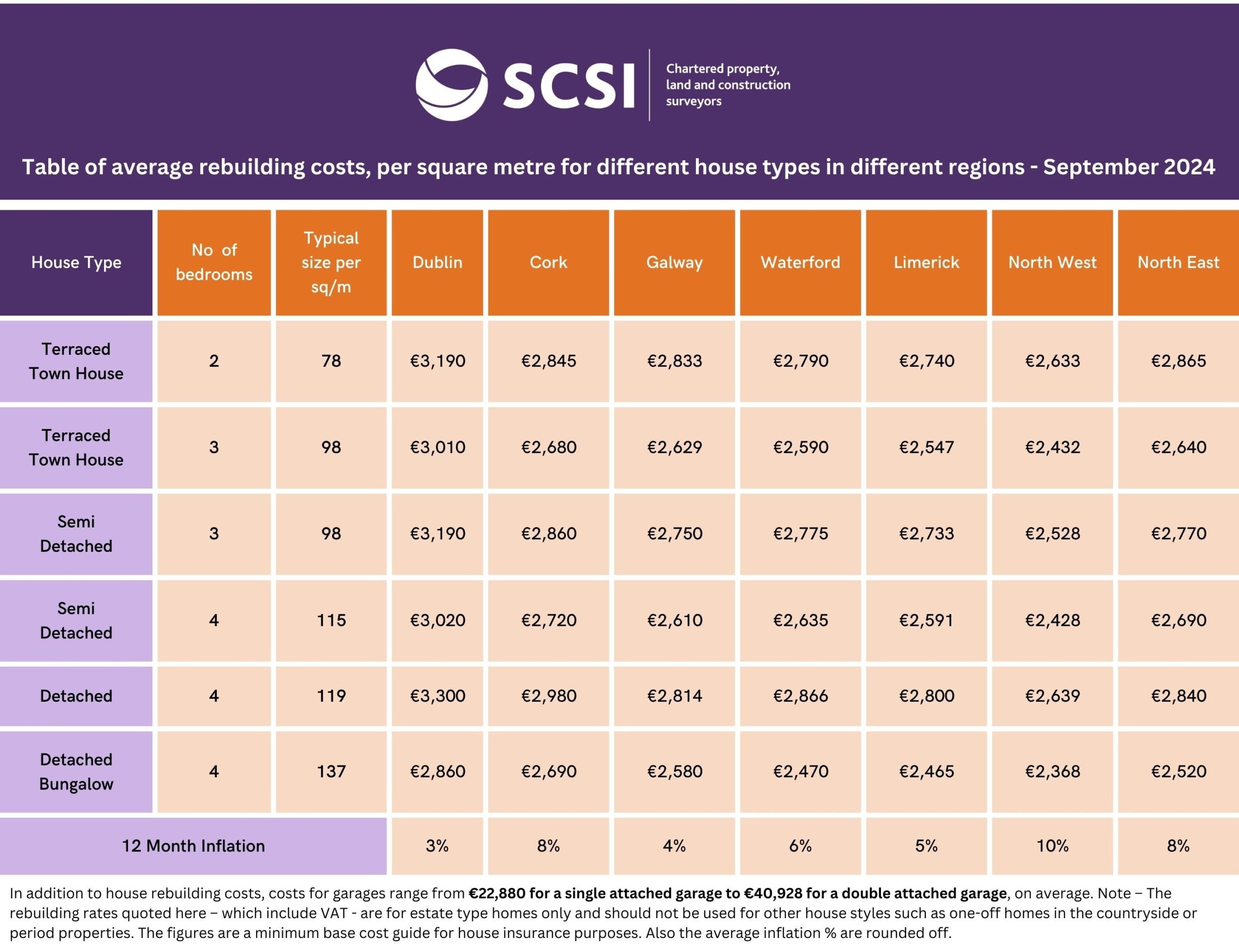 SCSI House Rebuild Calculator 2024 / 2025 Table of data with house type in each row and columns outlining rates per region